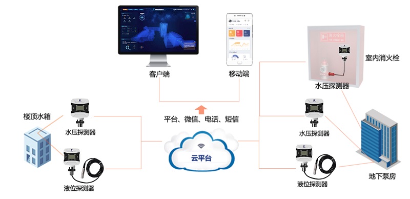 消火栓無水=生命無保障！科技如何推進行業(yè)發(fā)展？