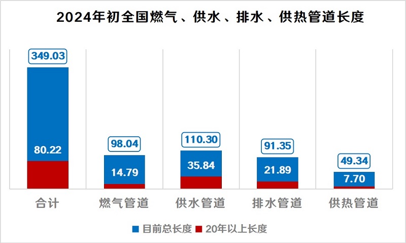 每年改造10萬(wàn)公里地下管網(wǎng)，打通“血管”，預(yù)防“血栓”